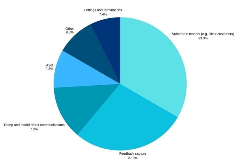 A pie chart showcasing the percentage of high areas for improvement across Voicescape's customer base - with the largest (33.3%) being vulnerable tenants (e.g. silent customers and tenants).