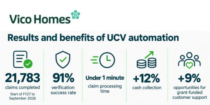 Infographic titled “Results and benefits of UCV automation,” summarizing Vico Homes performance outcomes from FY27 to September 2026. Metrics show 21,783 claims completed, 91% verification success, under-one-minute claim processing, 12% higher cash collection, and 9% more grant-funded customer support opportunities, separated by green vertical lines and simple icons.
