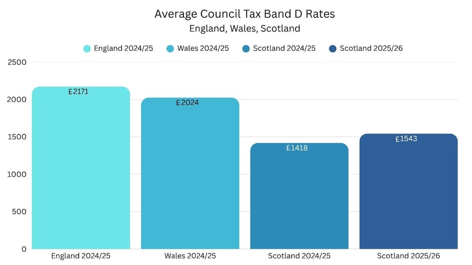 Average Council Tax Band D Rates Bar Chart comparing rates across England, Wales and Scotland in recent years.
