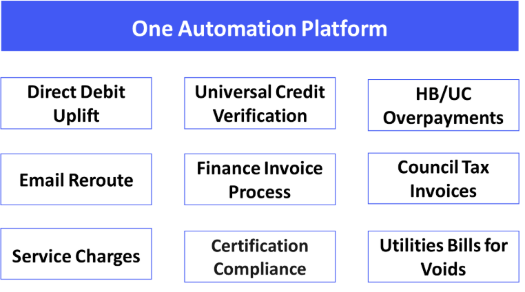 A table which explains all the different areas one automation platform covers (from Direct Debit Uplift to HB/UC Overpayments)