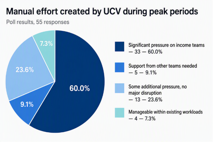 Pie chart of 55 poll responses on manual effort created by UCV during peak periods. Significant pressure on income teams: 33 responses, 60.0%; support from other teams needed: 5, 9.1%; some additional pressure with no major disruption: 13, 23.6%; manageable within existing workloads: 4, 7.3%.