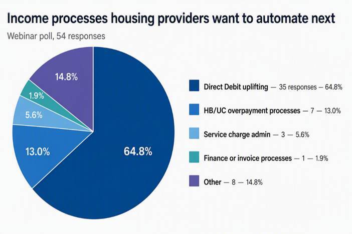 Pie chart showing webinar poll responses for income processes housing providers want to automate next. Direct Debit uplifting leads with 35 responses (64.8%), followed by Other with 8 (14.8%), HB/UC overpayment processes with 7 (13.0%), Service charge admin with 3 (5.6%), and Finance or invoice processes with 1 (1.9%).