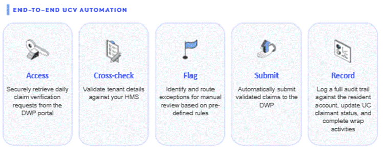 Infographic showing end-to-end UCV automation workflow for validating and submitting resident claims. Five labeled stages—Access, Cross-check, Flag, Submit, and Record—cover document retrieval, HIMS validation, exception routing, automated DWP submission, and audit-trail logging.